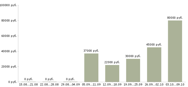 Вакансии менеджер по продажам в полях Санкт-петербург - Медиана зарплат менеджер по продажам в полях Санкт-петербург за 2 месяца