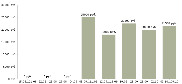 Вакансии менеджер по продажам домов в Барнауле - Медиана зарплат менеджер по продажам домов в Барнауле за 2 месяца