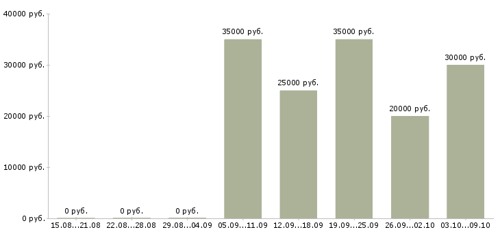 Вакансии менеджер по продажам интернет услуг в Казани - Медиана зарплат менеджер по продажам интернет услуг в Казани за 2 месяца