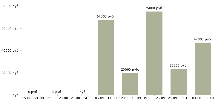 Вакансии менеджер по продажам крупным клиентам в Владимире - Медиана зарплат менеджер по продажам крупным клиентам в Владимире за 2 месяца