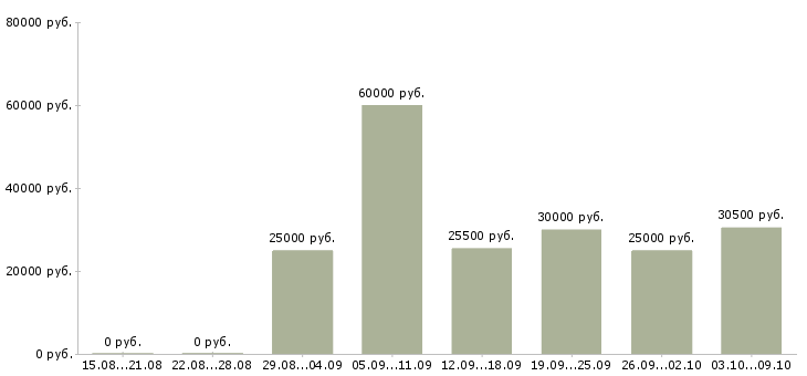 Вакансии менеджер по продажам техники в Перми - Медиана зарплат менеджер по продажам техники в Перми за 2 месяца