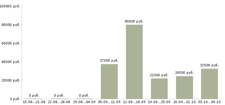 Вакансии менеджер по продаже гсм в Барнауле - Медиана зарплат менеджер по продаже гсм в Барнауле за 2 месяца