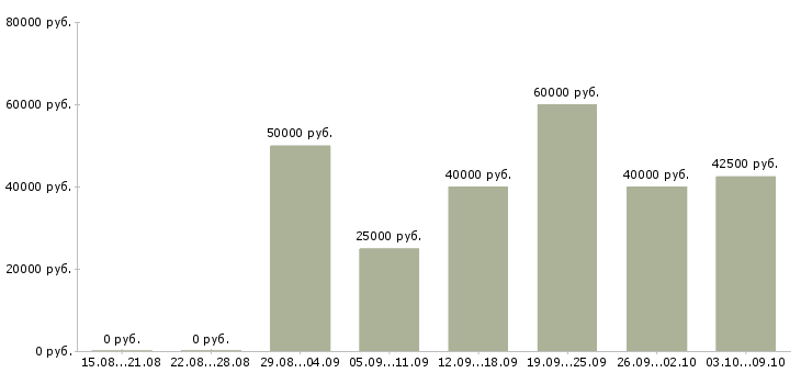 Вакансии менеджер по продаже строительных услуг Санкт-петербург - Медиана зарплат менеджер по продаже строительных услуг Санкт-петербург за 2 месяца