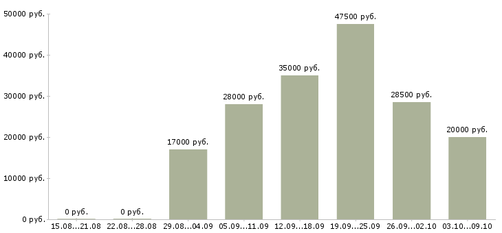 Вакансии менеджер по работе с регионами в Красноярске - Медиана зарплат менеджер по работе с регионами в Красноярске за 2 месяца