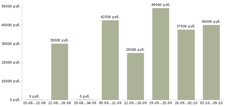 Вакансии менеджер по специальным проектам Санкт-петербург - Медиана зарплат менеджер по специальным проектам Санкт-петербург за 2 месяца