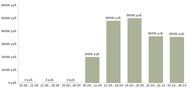 Вакансии менеджер по страхованию в Красноярске - Медиана зарплат менеджер по страхованию в Красноярске за 2 месяца