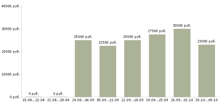 Вакансии менеджер по телефонным переговорам в Перми - Медиана зарплат менеджер по телефонным переговорам в Перми за 2 месяца