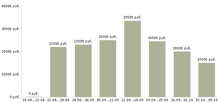 Вакансии менеджер проекта в Ставрополе - Медиана зарплат менеджер проекта в Ставрополе за 2 месяца