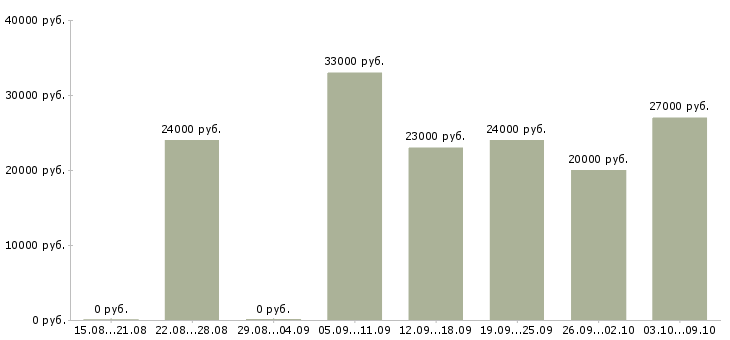 Вакансии менеджер работе с клиентами в Энгельсе - Медиана зарплат менеджер работе с клиентами в Энгельсе за 2 месяца