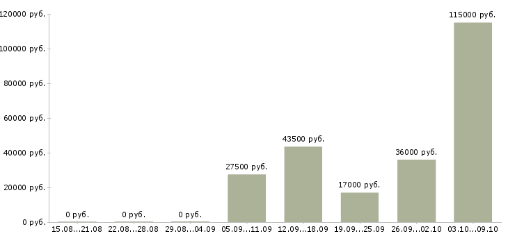 Вакансии менеджер с медицинским образованием в Новосибирске - Медиана зарплат менеджер с медицинским образованием в Новосибирске за 2 месяца