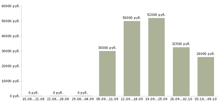Вакансии менеджер спортивного клуба в Москве - Медиана зарплат менеджер спортивного клуба в Москве за 2 месяца