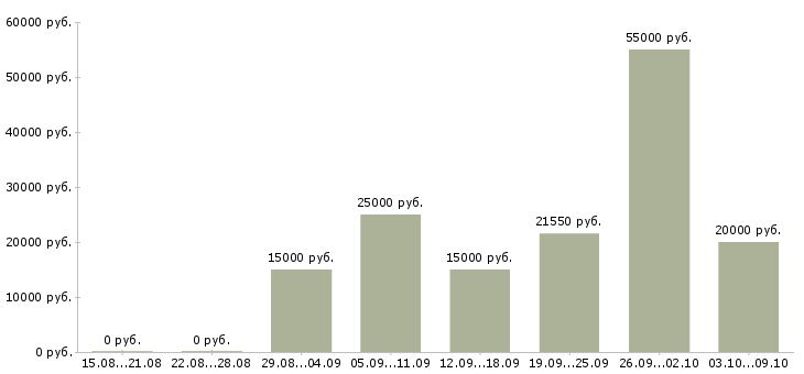 Вакансии на дому для каждого в Курске - Медиана зарплат на дому для каждого в Курске за 2 месяца