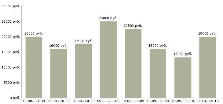 Вакансии на дому интернет Улан-удэ - Медиана зарплат на дому интернет Улан-удэ за 2 месяца
