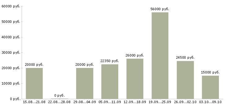 Вакансии на дому подработка в Ярославле - Медиана зарплат на дому подработка в Ярославле за 2 месяца