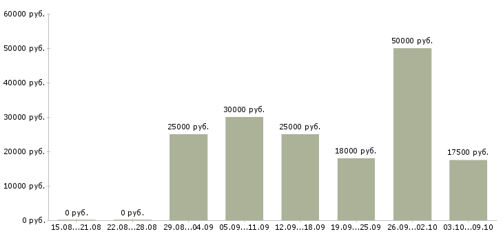 Вакансии на дому удаленно Коми - Медиана зарплат на дому удаленно Коми за 2 месяца