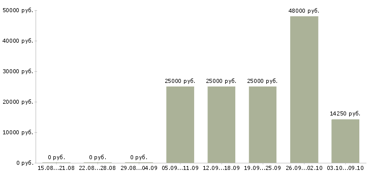 Вакансии на лето в Бийске - Медиана зарплат на лето в Бийске за 2 месяца