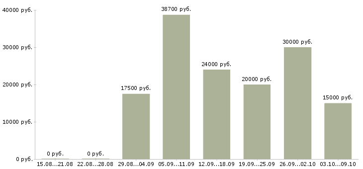 Вакансии на сайтах в Магнитогорске - Медиана зарплат на сайтах в Магнитогорске за 2 месяца