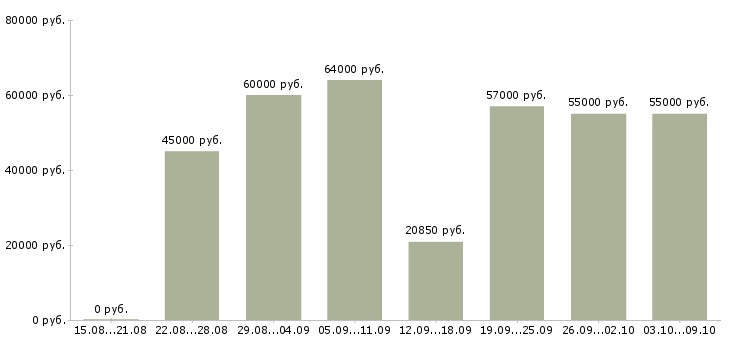 Вакансии наладчик в Саратове - Медиана зарплат наладчик в Саратове за 2 месяца