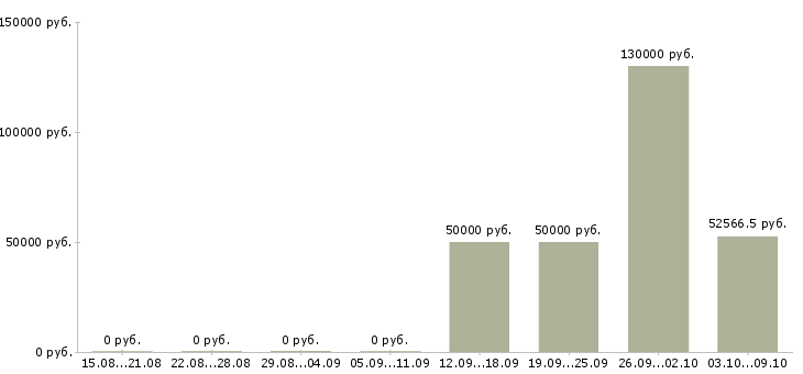 Вакансии начальник отдела маркетинга в Москве - Медиана зарплат начальник отдела маркетинга в Москве за 2 месяца