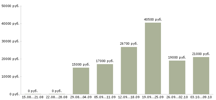 Вакансии неполный день в Новокузнецке - Медиана зарплат неполный день в Новокузнецке за 2 месяца
