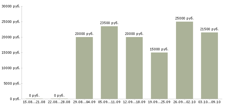 Вакансии обработка заявок на дому в Белгороде - Медиана зарплат обработка заявок на дому в Белгороде за 2 месяца
