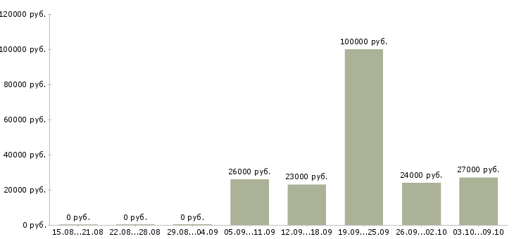 Вакансии оператора связи в Уфе - Медиана зарплат оператора связи в Уфе за 2 месяца