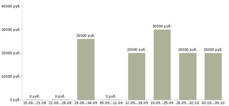 Вакансии оптовые продажи в Саратове - Медиана зарплат оптовые продажи в Саратове за 2 месяца