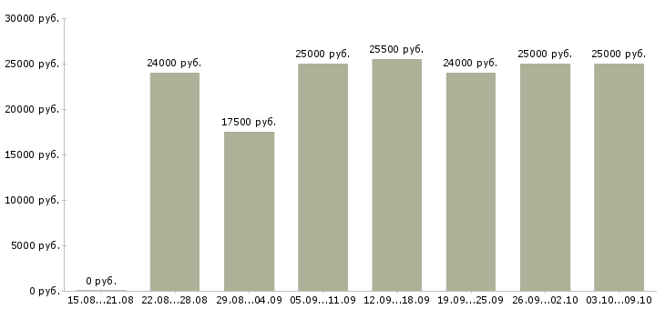 Вакансии по интернету интернет магазин в Тамбове - Медиана зарплат по интернету интернет магазин в Тамбове за 2 месяца