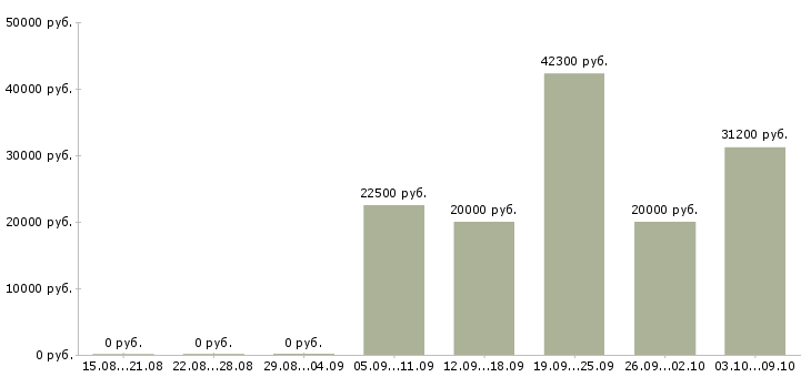 Вакансии покупатель Колпино - Медиана зарплат покупатель Колпино за 2 месяца