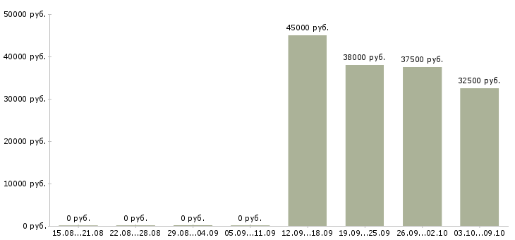Вакансии помощник по работе с клиентами Чувашия - Медиана зарплат помощник по работе с клиентами Чувашия за 2 месяца