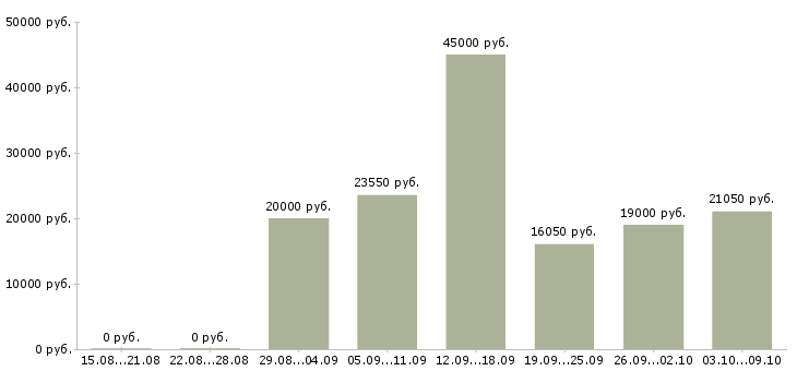 Вакансии предлагаю официальную работу на дому в Рязани - Медиана зарплат предлагаю официальную работу на дому в Рязани за 2 месяца