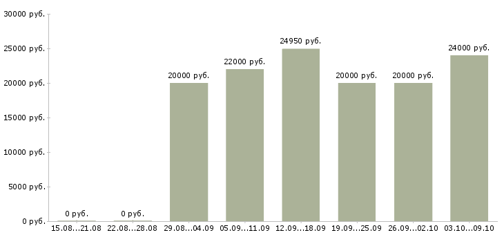 Вакансии предложение в Магнитогорске - Медиана зарплат предложение в Магнитогорске за 2 месяца