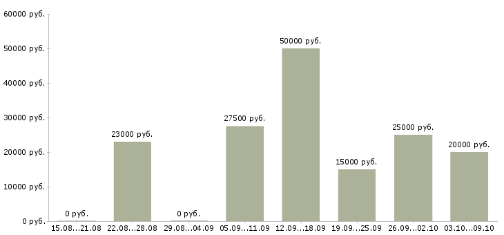 Вакансии продавцы в Ставрополе - Медиана зарплат продавцы в Ставрополе за 2 месяца