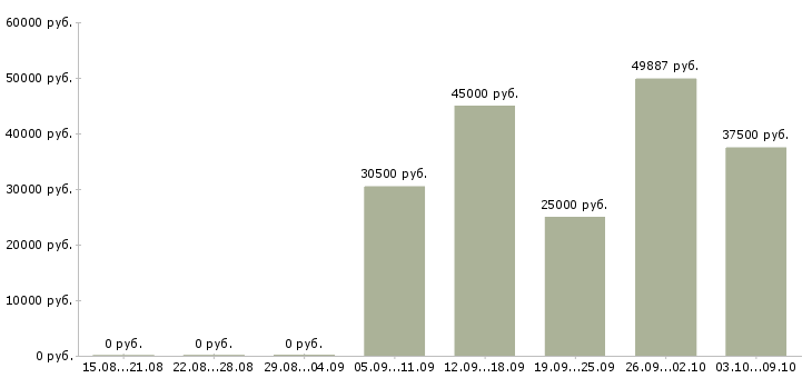 Вакансии простая работа в Хабаровске - Медиана зарплат простая работа в Хабаровске за 2 месяца