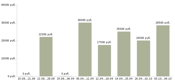 Вакансии работаем и зарабатываем дома в Новокузнецке - Медиана зарплат работаем и зарабатываем дома в Новокузнецке за 2 месяца