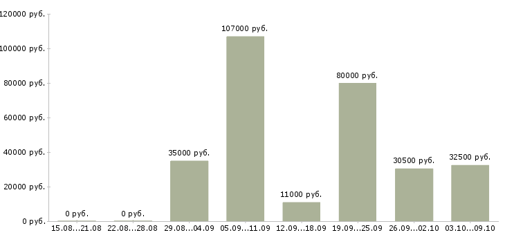 Вакансии работник Улан-удэ - Медиана зарплат работник Улан-удэ за 2 месяца