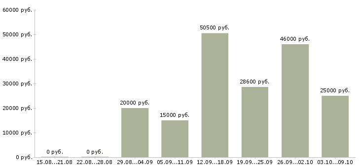 Вакансии рабочий по дому в Балашихе - Медиана зарплат рабочий по дому в Балашихе за 2 месяца
