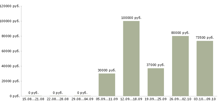 Вакансии рабочий торгового зала в Хабаровске - Медиана зарплат рабочий торгового зала в Хабаровске за 2 месяца