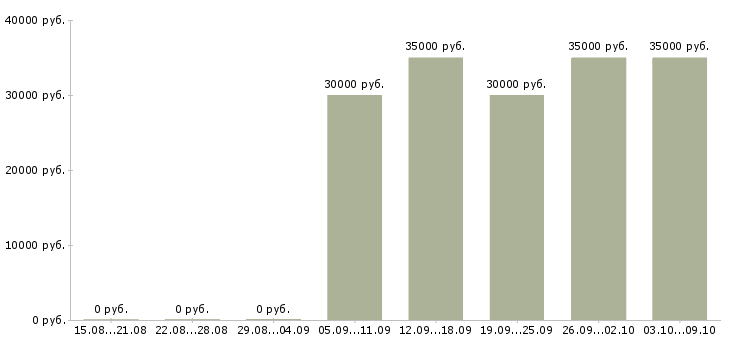 Вакансии региональный менеджер по продажам в Уфе - Медиана зарплат региональный менеджер по продажам в Уфе за 2 месяца