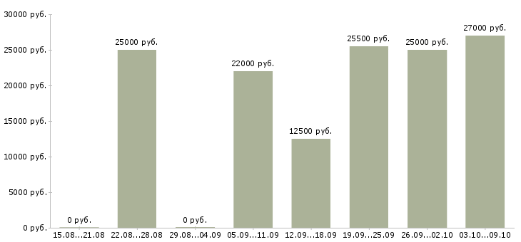 Вакансии реклама в Новокузнецке - Медиана зарплат реклама в Новокузнецке за 2 месяца