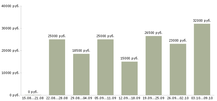 Вакансии реклама в Чебоксарах - Медиана зарплат реклама в Чебоксарах за 2 месяца