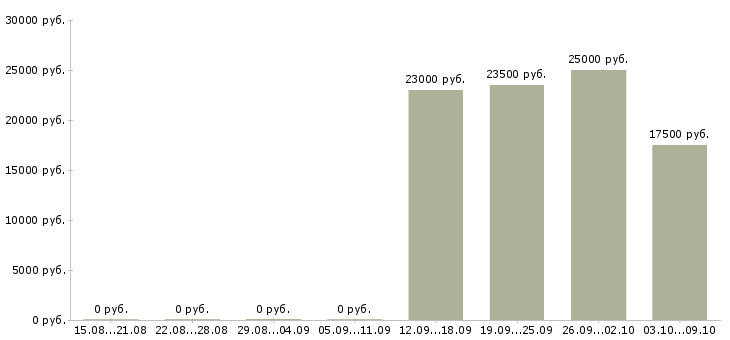 Вакансии рекрутер в Ярославле - Медиана зарплат рекрутер в Ярославле за 2 месяца