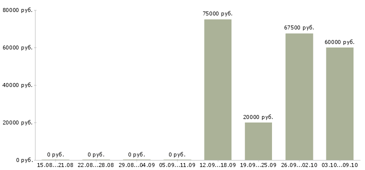 Вакансии руководитель группы в Архангельске - Медиана зарплат руководитель группы в Архангельске за 2 месяца