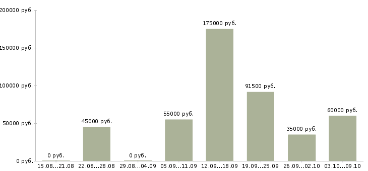 Вакансии руководитель отдела планирования в Екатеринбурге - Медиана зарплат руководитель отдела планирования в Екатеринбурге за 2 месяца