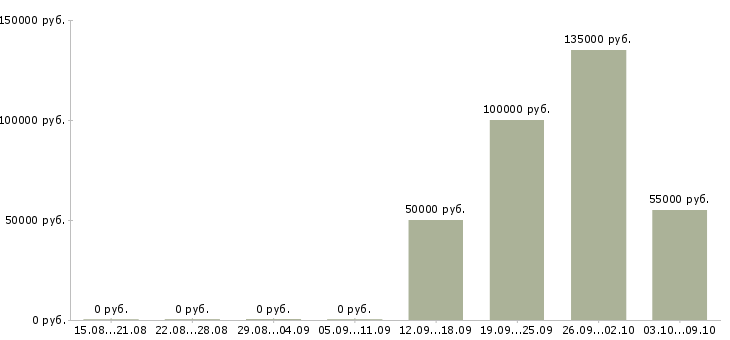 Вакансии руководитель службы по управлению персоналом в Москве - Медиана зарплат руководитель службы по управлению персоналом в Москве за 2 месяца
