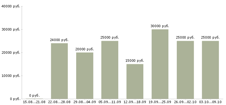 Вакансии с интернет магазином в Тамбове - Медиана зарплат с интернет магазином в Тамбове за 2 месяца