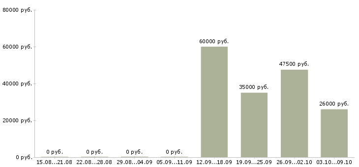 Вакансии сварщики в Архангельске - Медиана зарплат сварщики в Архангельске за 2 месяца