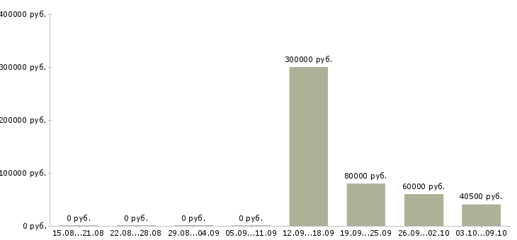 Вакансии склад Хакасия - Медиана зарплат склад Хакасия за 2 месяца