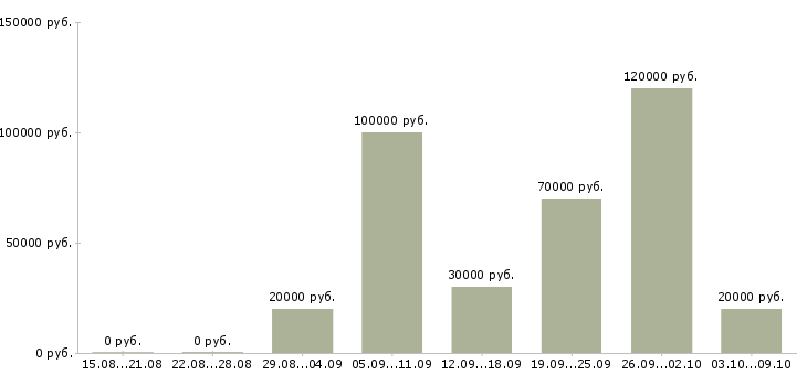 Вакансии сотрудник в офис продаж в Ярославле - Медиана зарплат сотрудник в офис продаж в Ярославле за 2 месяца