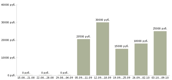 Вакансии сотрудник на первичку в Ярославле - Медиана зарплат сотрудник на первичку в Ярославле за 2 месяца